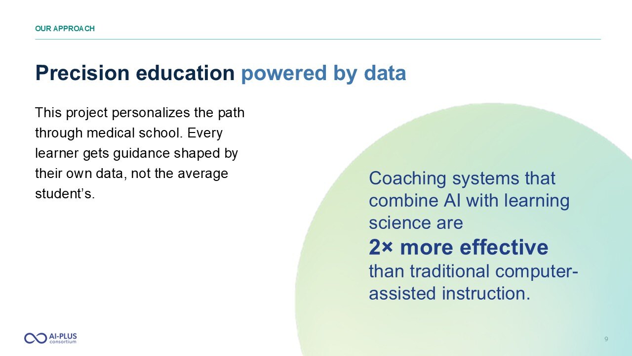 AI-PLUS slide titled 'Precision education powered by data,' with a soft gradient circle holding a callout that AI-plus-learning-science coaching is two times more effective than traditional computer-assisted instruction.