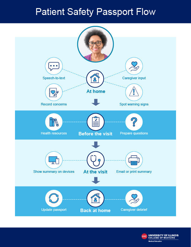 Patient Safety Passport Flow diagram showing the workflow across four moments: At home, Before the visit, At the visit, and Back at home, each with three supporting actions.