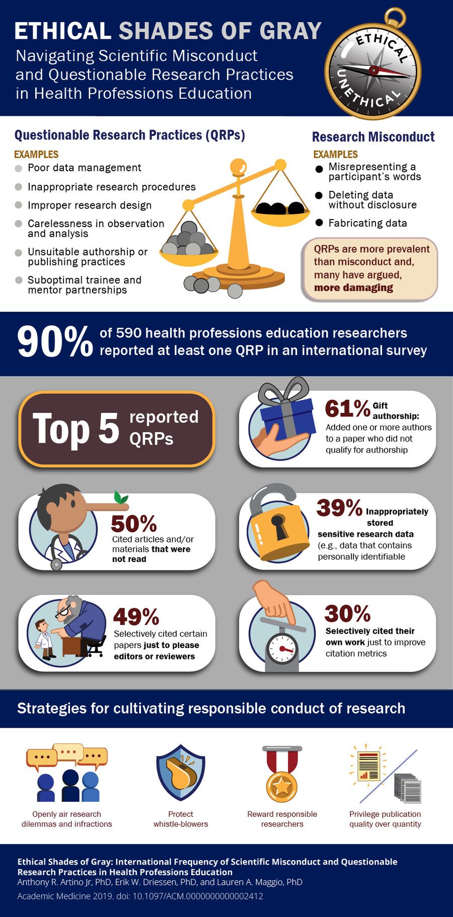 Ethical Shades of Gray infographic: tall single-column layout with a central balance scale comparing 'ethical' and 'unethical,' a survey statistic that ninety percent of researchers reported at least one questionable practice, the top five practices with percentages and small illustrations, and four strategies for responsible research at the bottom.
